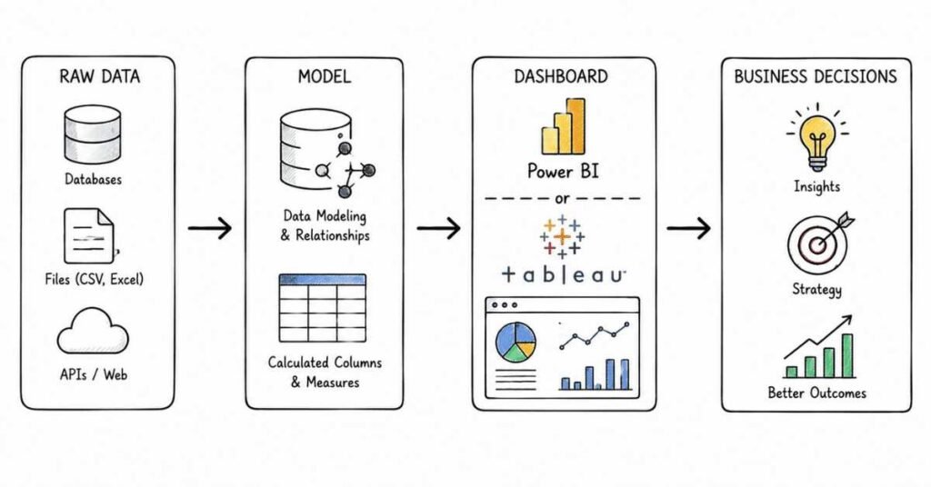 Power BI and Tableau reporting workflow for business intelligence projects.