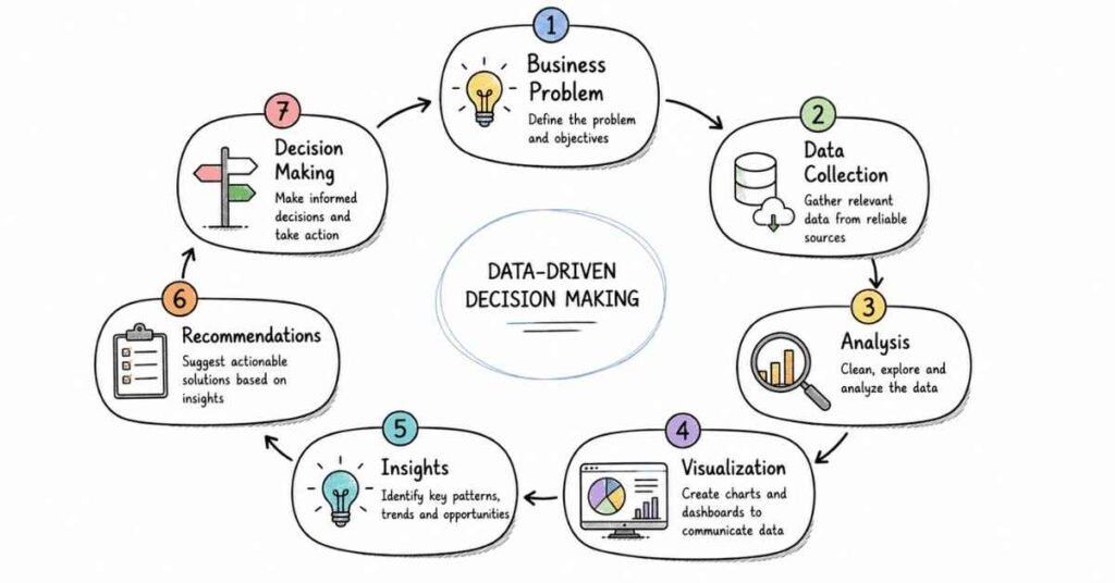 End-to-end Data Analytics lifecycle from business problem to actionable insights.