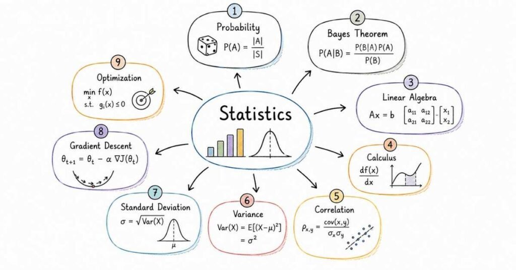 Machine Learning mathematics infographic covering probability, statistics, linear algebra, calculus, and optimization concepts.