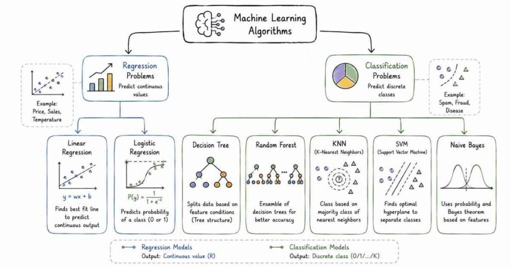 Machine Learning algorithms comparison infographic explaining regression, classification, decision trees, random forest, KNN, SVM, and Naive Bayes.