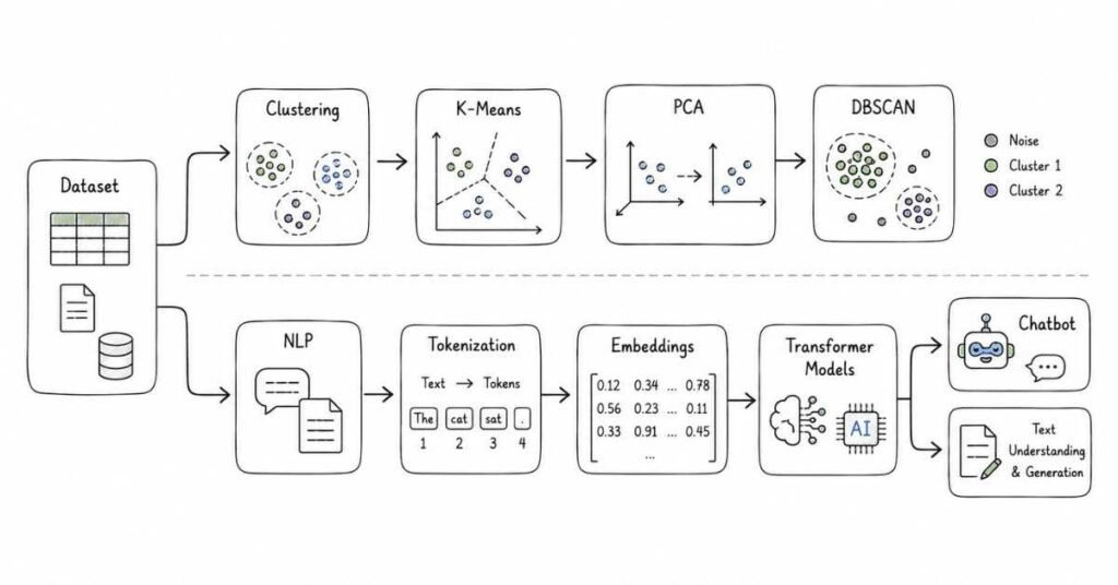 Unsupervised learning and NLP workflow illustrating clustering, PCA, tokenization, embeddings, and transformer models.