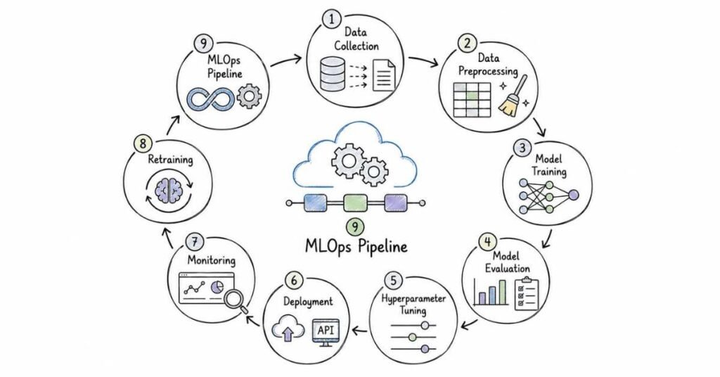 Machine Learning lifecycle infographic explaining model training, evaluation, deployment, monitoring, retraining, and MLOps workflow.