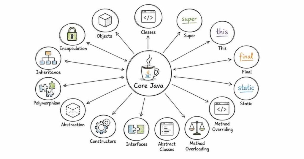 Java OOP concepts infographic explaining encapsulation, inheritance, polymorphism, abstraction, classes, objects, interfaces, and constructors.