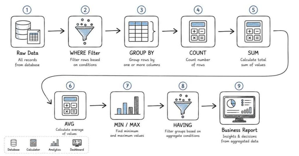 SQL aggregation infographic explaining GROUP BY, HAVING, COUNT, SUM, AVG, MIN, MAX, and data summarization techniques.