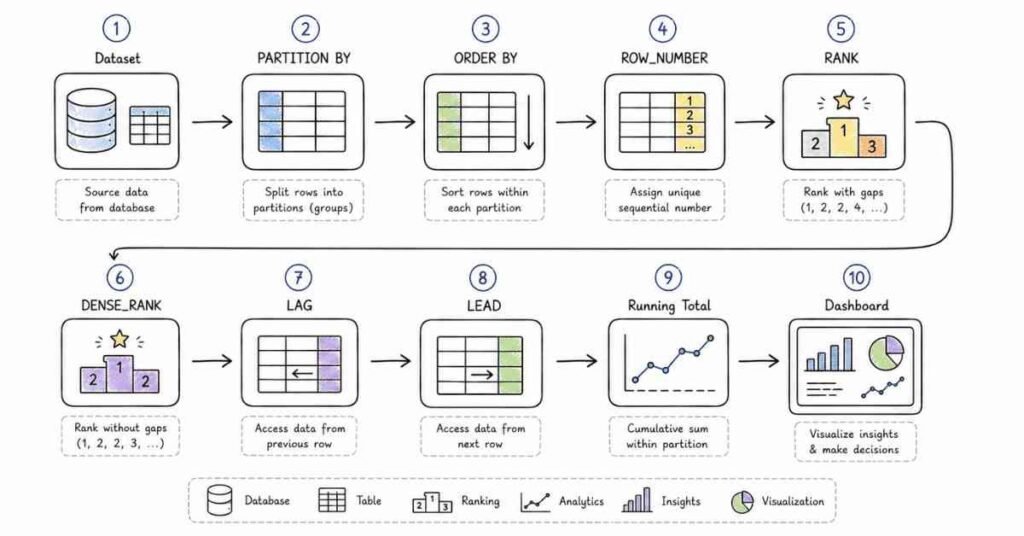 SQL window functions infographic covering ROW_NUMBER, RANK, DENSE_RANK, LAG, LEAD, PARTITION BY, and analytical SQL queries.