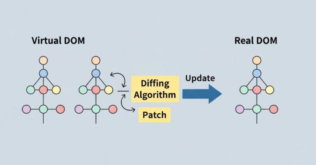 Flat infographic of Real DOM vs Virtual DOM comparison.