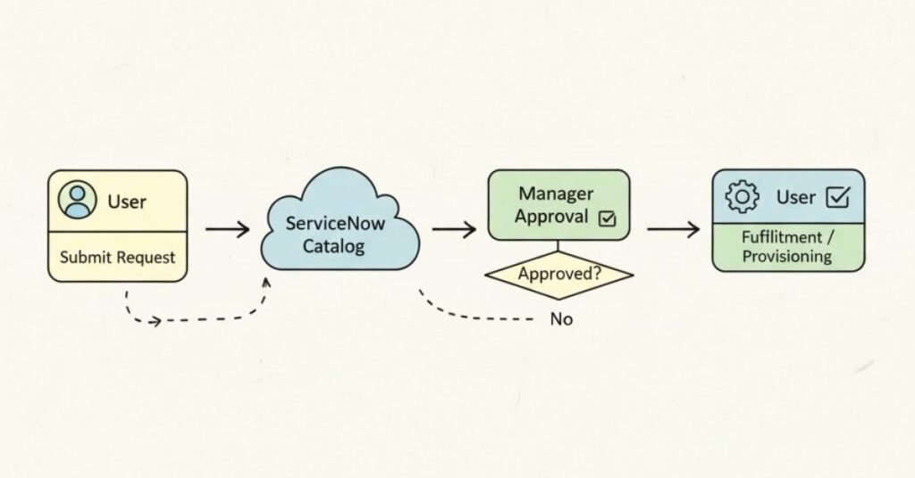 Flat vector of request flow arrows with approval icons.