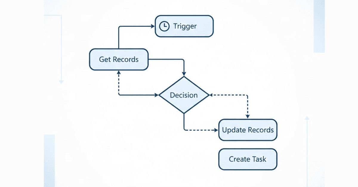 Flat illustration showing Salesforce workflow automation process with connected flow blocks and triggers.