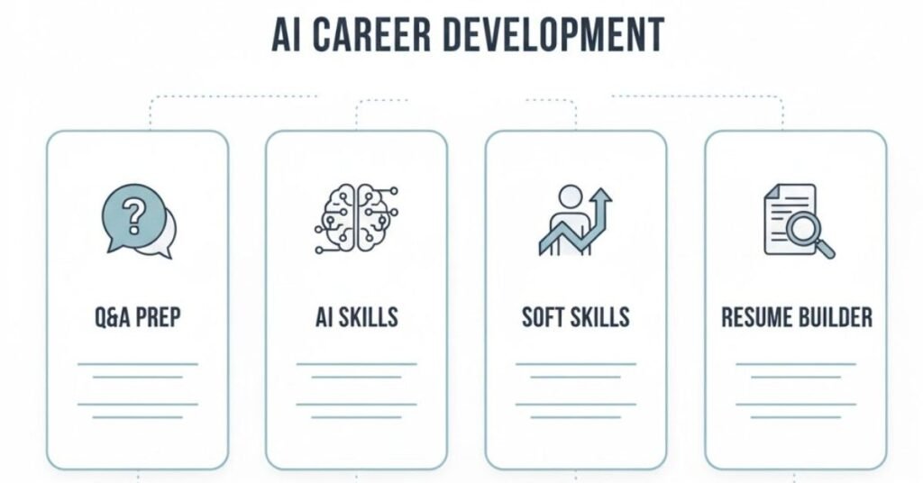 Flat infographic with four module icons