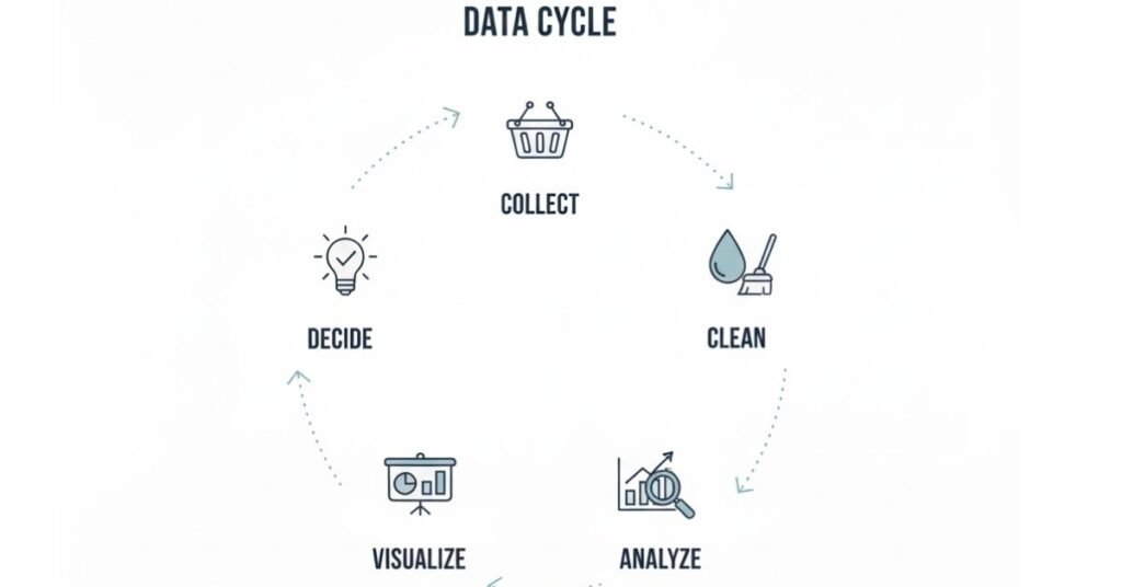 Flat infographic of data analytics process