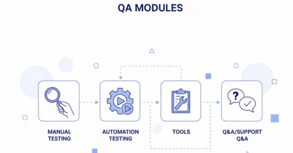 Flat infographic of testing modules.