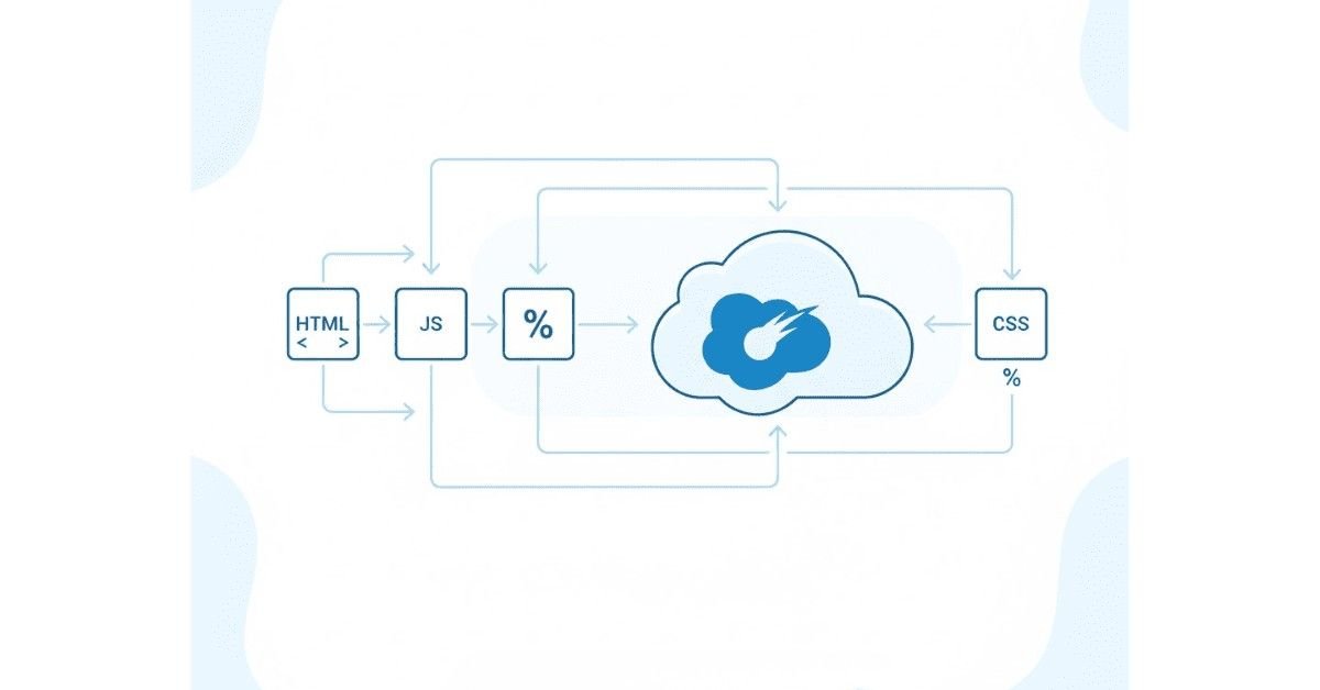 Napkin-AI style visual showing Lightning Web Components with HTML, JS, and CSS icons connecting to Salesforce cloud.