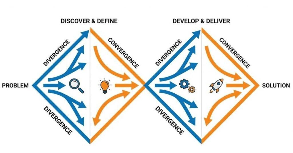 Double Diamond diagram