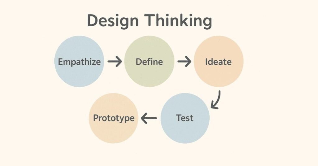 Design Thinking flow