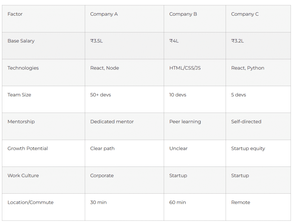 web development salaries