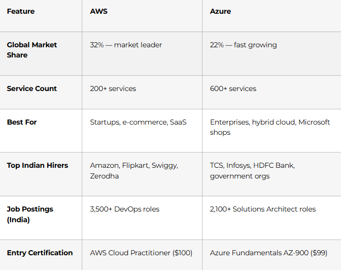 AWS/AZURE