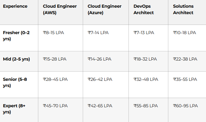 Cloud Engineering