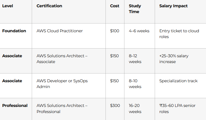 AWS & Azure Certification Strategy