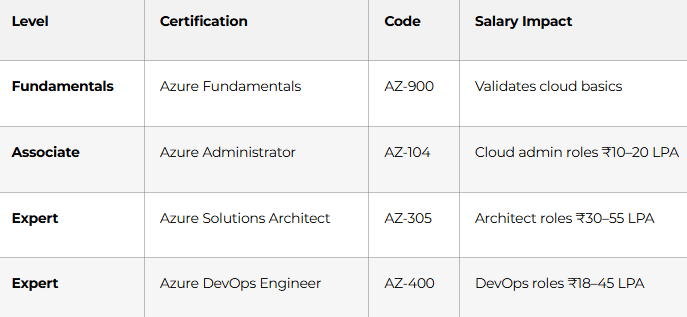Level Certification Code Salary Impact Fundamentals Azure Fundamentals AZ-900 Validates cloud basics Associate Azure Administrator AZ-104 Cloud admin roles ₹10–20 LPA Expert Azure Solutions Architect AZ-305 Architect roles ₹30–55 LPA Expert Azure DevOps Engineer AZ-400 DevOps roles ₹18–45 LPA Recommended certification sequence for beginners: AWS Cloud Practitioner → 2. AWS Solutions Architect Associate → 3. Azure Fundamentals → 4. Your specialization track