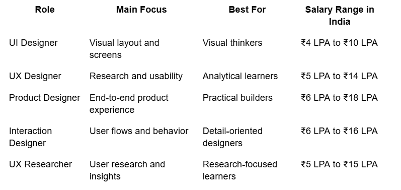 UI/UX Roles & Salary's Compared | FLM | FRONTLINES EDUTECH