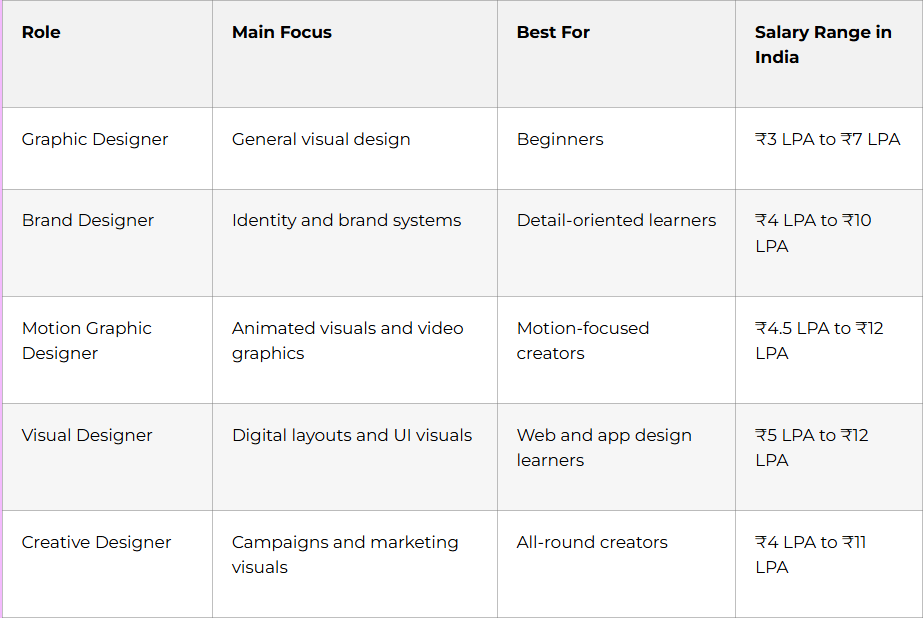 graphic Design Salary's | FLM | FRONTLINES EDUTECH