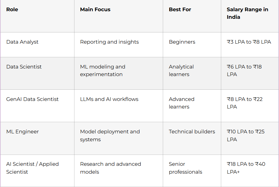 Data Science with gen ai Salary's | FLM | FRONTLINES EDUTECH