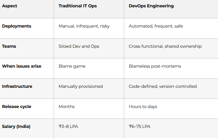 Aspect Traditional IT Ops DevOps Engineering Deployments Manual, infrequent, risky Automated, frequent, safe Teams Siloed Dev and Ops Cross-functional, shared ownership When issues arise Blame game Blameless post-mortems Infrastructure Manually provisioned Code-defined, version-controlled Release cycle Months Hours to days Salary (India) ₹3–8 LPA ₹6–75 LPA Why DevOps is the Smartest Tech Car