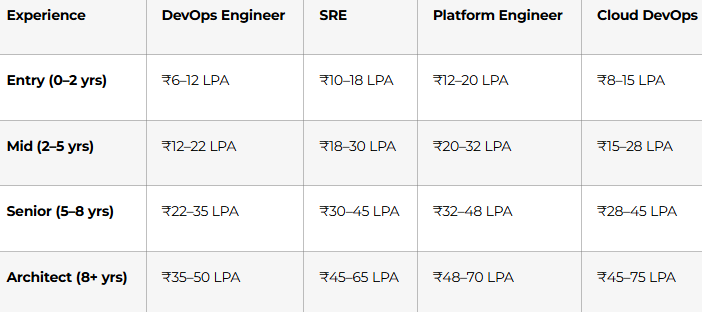 2. Premium Salaries Across All Experience Levels