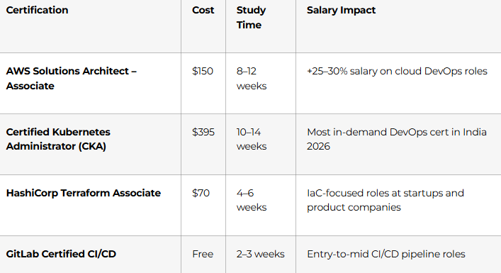 Intermediate Certifications