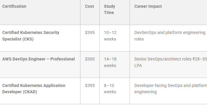 Advanced Certifications (After 2–3 Years Experience)