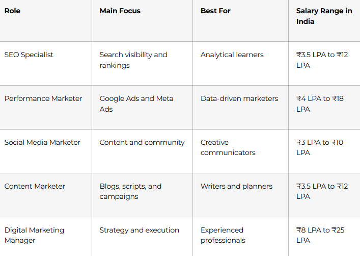 Digital Marketing Roles Compared
