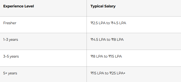 Salary Expectations in India