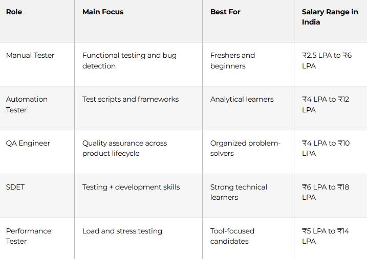 Software Testing Roles Compared