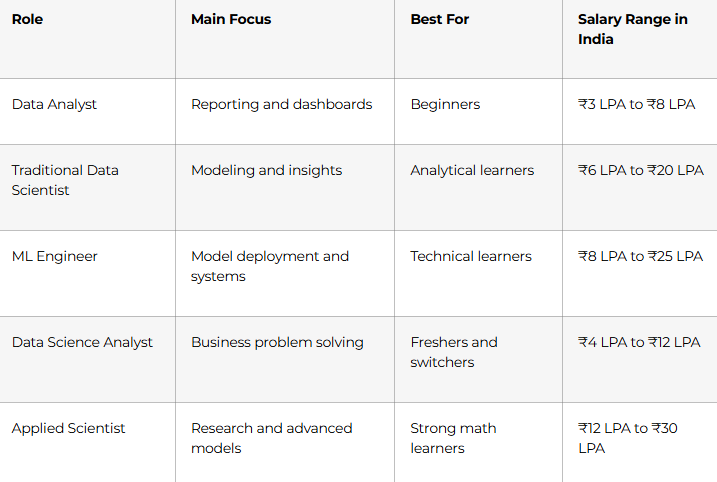 Traditional Data Science Roles Compared