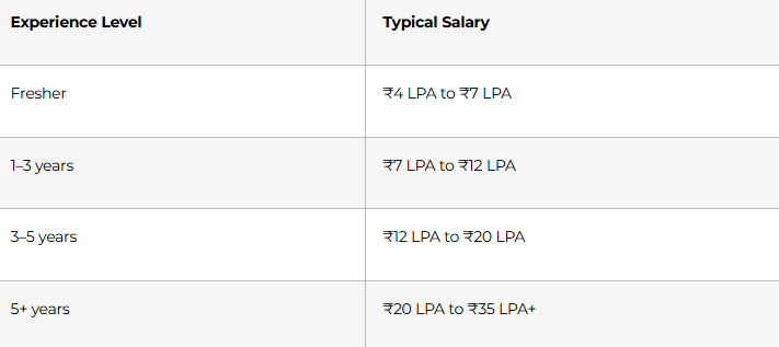 Salary Expectations in India