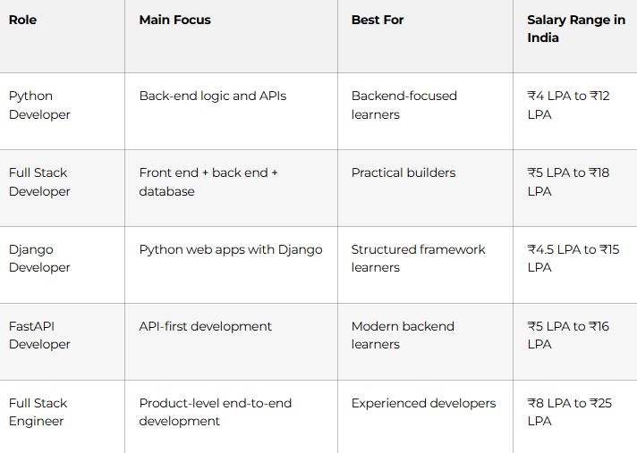 Python Full Stack Roles Compared
