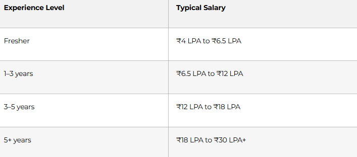 Salary Expectations in India