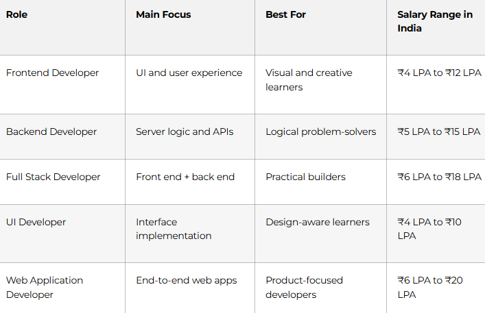 Web Development Roles Compared