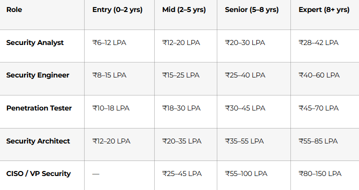 2. Salary Benchmarks That Outperform Most Tech Roles