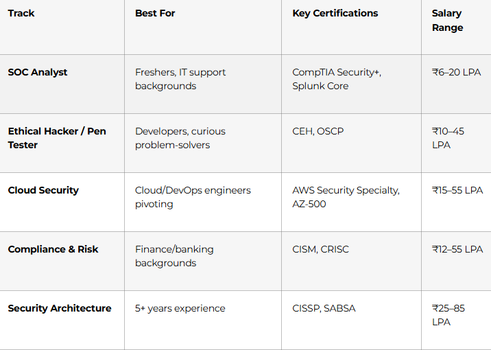 Compliance, Risk Management + Specialization