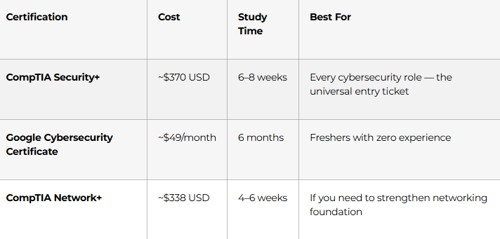 Beginner Certifications (Start Here)