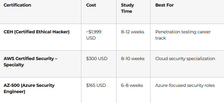 Intermediate Certifications