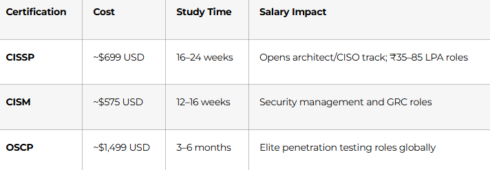 Advanced Certifications