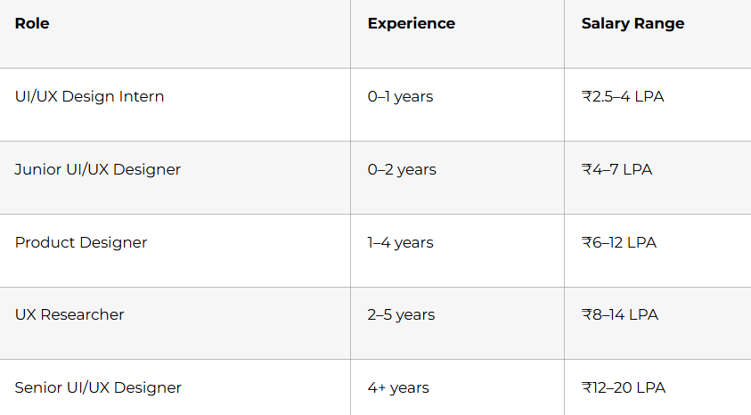 UIUX Roles & salaries for freshers and experience