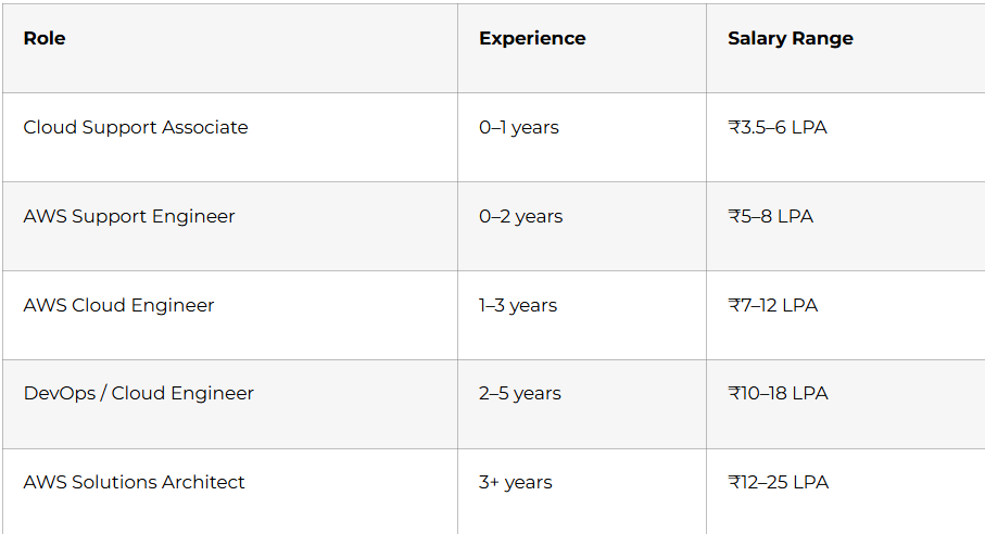AWS Career Paths and Salaries