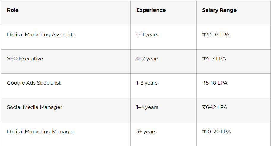 Digital marketing carriers& salaries