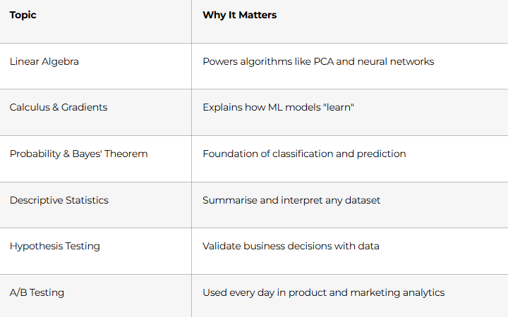 Math & Statistics for Data Science