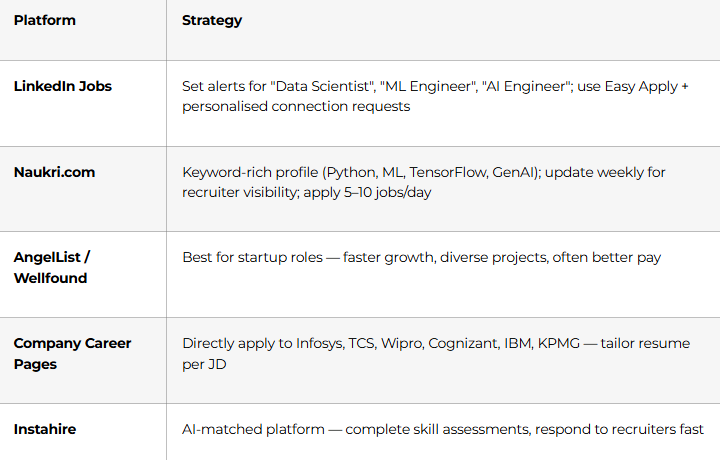 Top Job Platforms for Data Science Roles in India