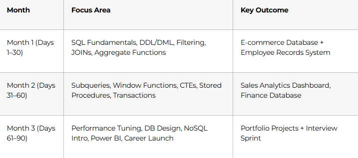 3-Month Learning Structure at a Glance