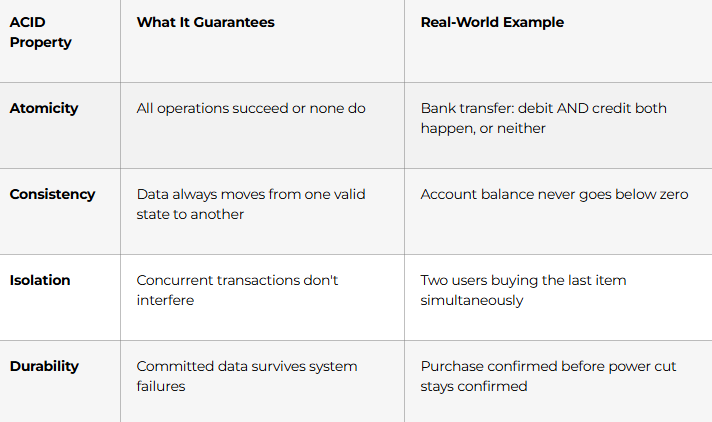 Transactions, ACID Properties & Indexes